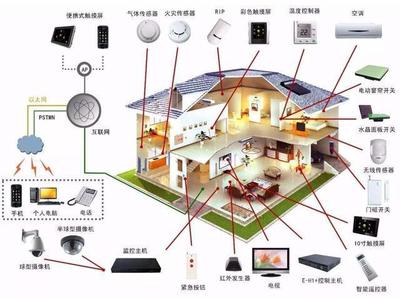 智能家居市場現狀與展望 智能網絡設備正走入多少家庭？